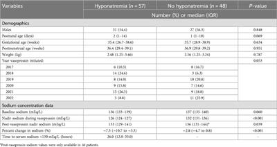 Vasopressin induced hyponatremia in infants <3 months of age in the neonatal intensive care unit